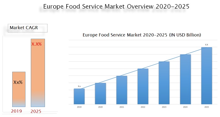 Europe Food Service Market